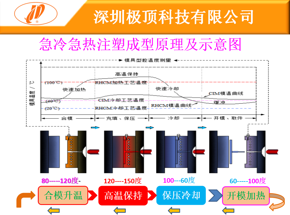 即冷即熱高光無痕技術(shù)怎樣解決產(chǎn)品翹曲問題？